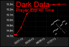 Total Graph of Dark Data