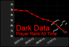 Total Graph of Dark Data