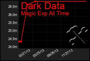 Total Graph of Dark Data