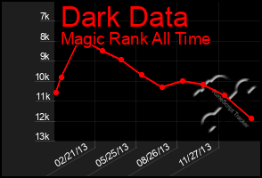 Total Graph of Dark Data