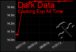 Total Graph of Dark Data