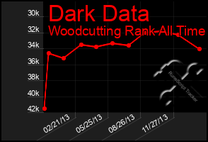 Total Graph of Dark Data