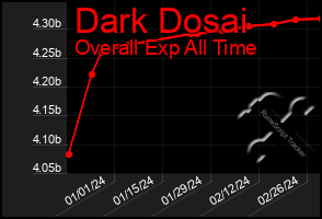 Total Graph of Dark Dosai