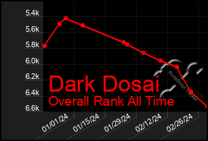 Total Graph of Dark Dosai