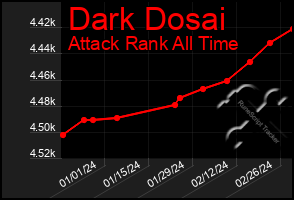 Total Graph of Dark Dosai