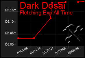 Total Graph of Dark Dosai