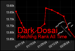 Total Graph of Dark Dosai