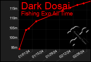 Total Graph of Dark Dosai