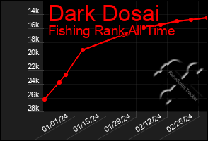 Total Graph of Dark Dosai