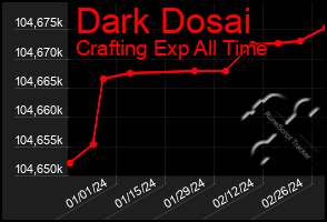 Total Graph of Dark Dosai