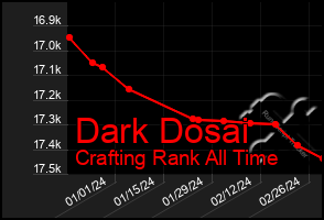 Total Graph of Dark Dosai