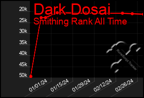 Total Graph of Dark Dosai