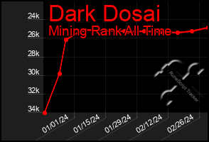 Total Graph of Dark Dosai