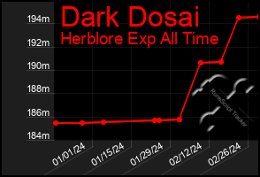 Total Graph of Dark Dosai