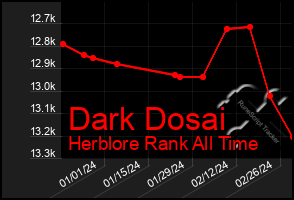 Total Graph of Dark Dosai