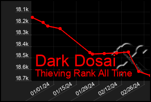 Total Graph of Dark Dosai