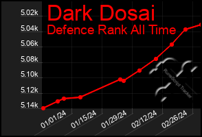 Total Graph of Dark Dosai