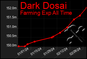 Total Graph of Dark Dosai