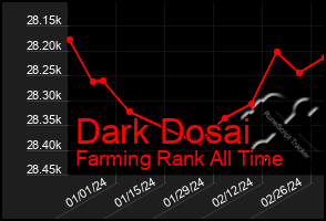 Total Graph of Dark Dosai