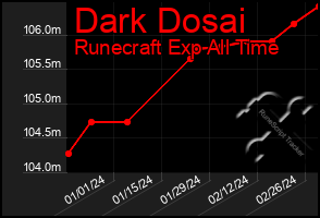 Total Graph of Dark Dosai