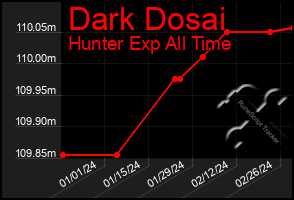 Total Graph of Dark Dosai