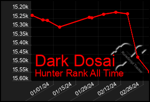 Total Graph of Dark Dosai