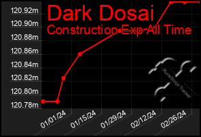 Total Graph of Dark Dosai