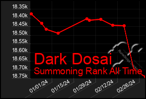 Total Graph of Dark Dosai