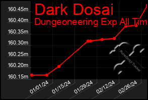 Total Graph of Dark Dosai