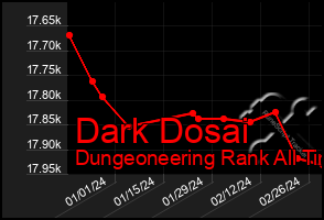 Total Graph of Dark Dosai