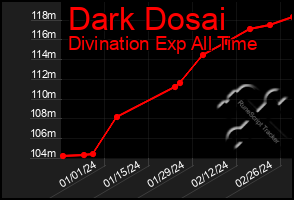 Total Graph of Dark Dosai