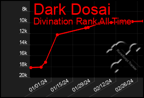 Total Graph of Dark Dosai