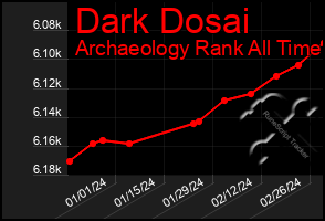 Total Graph of Dark Dosai