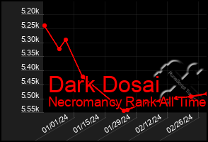 Total Graph of Dark Dosai