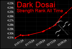 Total Graph of Dark Dosai