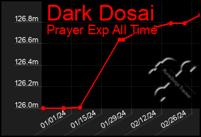 Total Graph of Dark Dosai