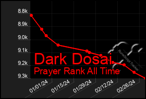 Total Graph of Dark Dosai