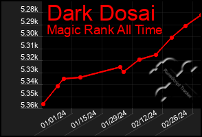 Total Graph of Dark Dosai