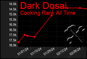 Total Graph of Dark Dosai