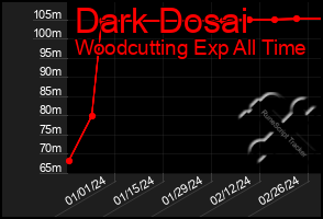 Total Graph of Dark Dosai