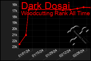 Total Graph of Dark Dosai