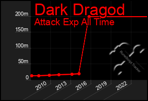 Total Graph of Dark Dragod