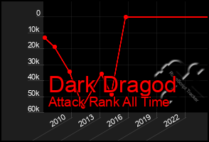 Total Graph of Dark Dragod