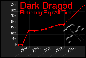 Total Graph of Dark Dragod