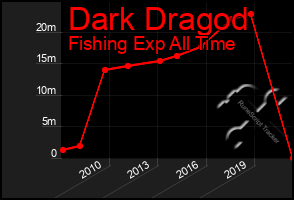 Total Graph of Dark Dragod