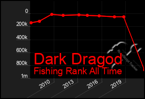 Total Graph of Dark Dragod