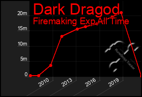 Total Graph of Dark Dragod