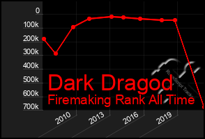 Total Graph of Dark Dragod