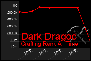 Total Graph of Dark Dragod