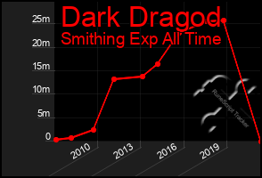 Total Graph of Dark Dragod